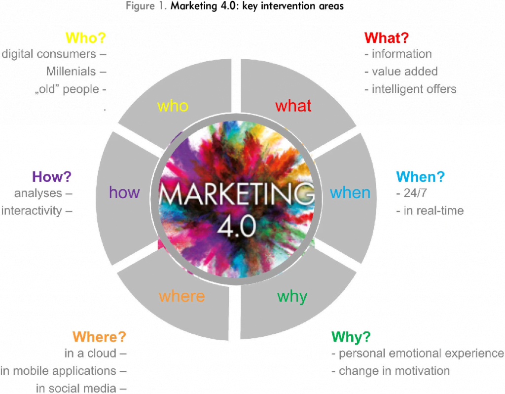 Marketing 4.0