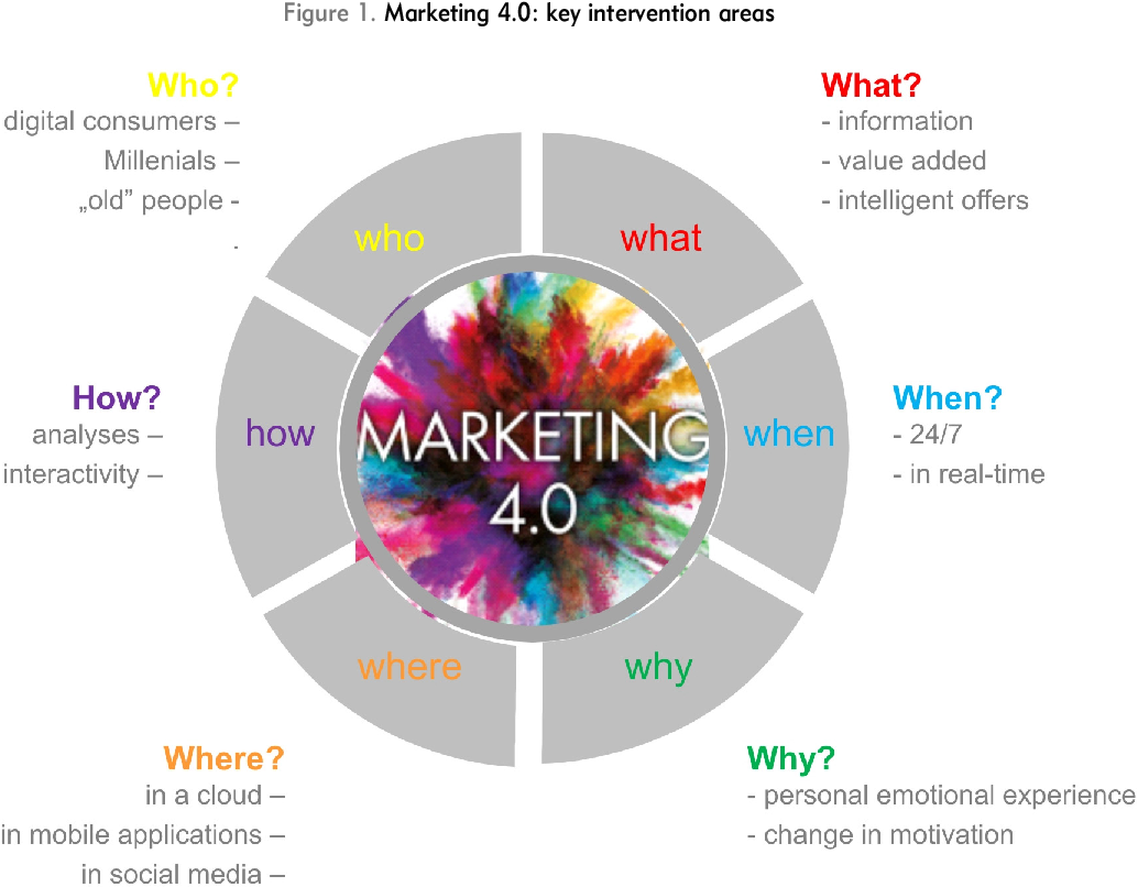 Marketing 4.0