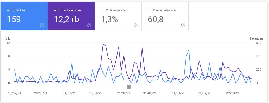 Performa di hasil Penelusuran Google Search Console
