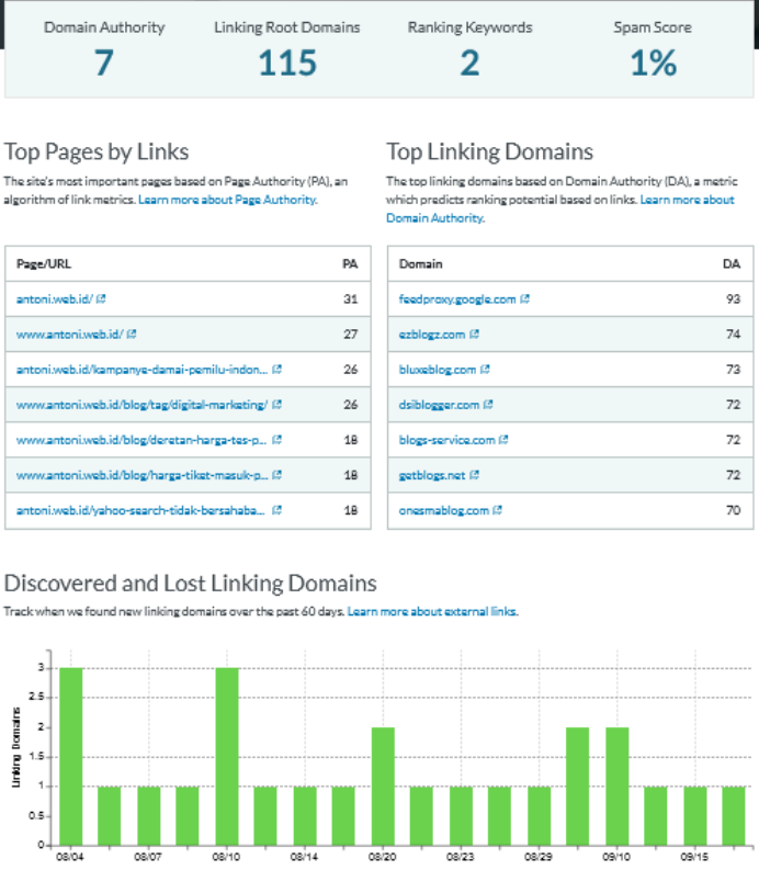 antoni.web.id Moz Checker