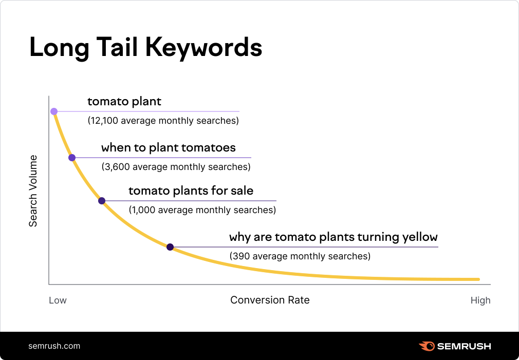 long tail keyword