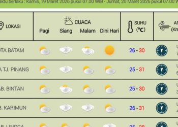 Prakiraan Cuaca Kepri Saat Nyepi 19 Maret 2026 dari BMKG Hang Nadim