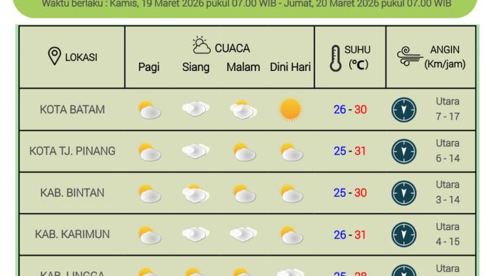 Prakiraan Cuaca Kepri Saat Nyepi 19 Maret 2026 dari BMKG Hang Nadim