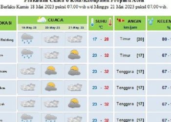 Lhokseumawe Panas, Ini Prediksi Cuaca Aceh Hingga Minggu 22 Maret 2026
