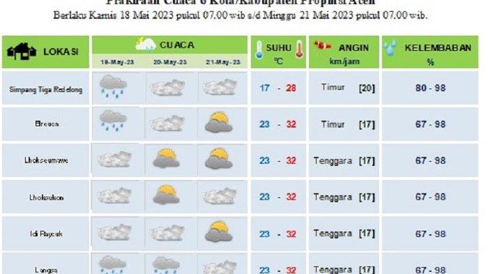 Lhokseumawe Panas, Ini Prediksi Cuaca Aceh Hingga Minggu 22 Maret 2026