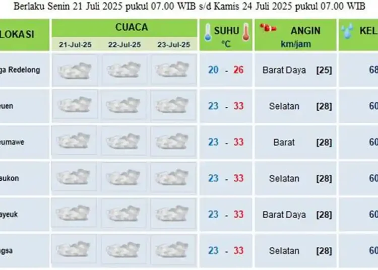 Prakiraan Cuaca Bogor Hari Ini: Langit Berawan, Suhu Capai 32°C