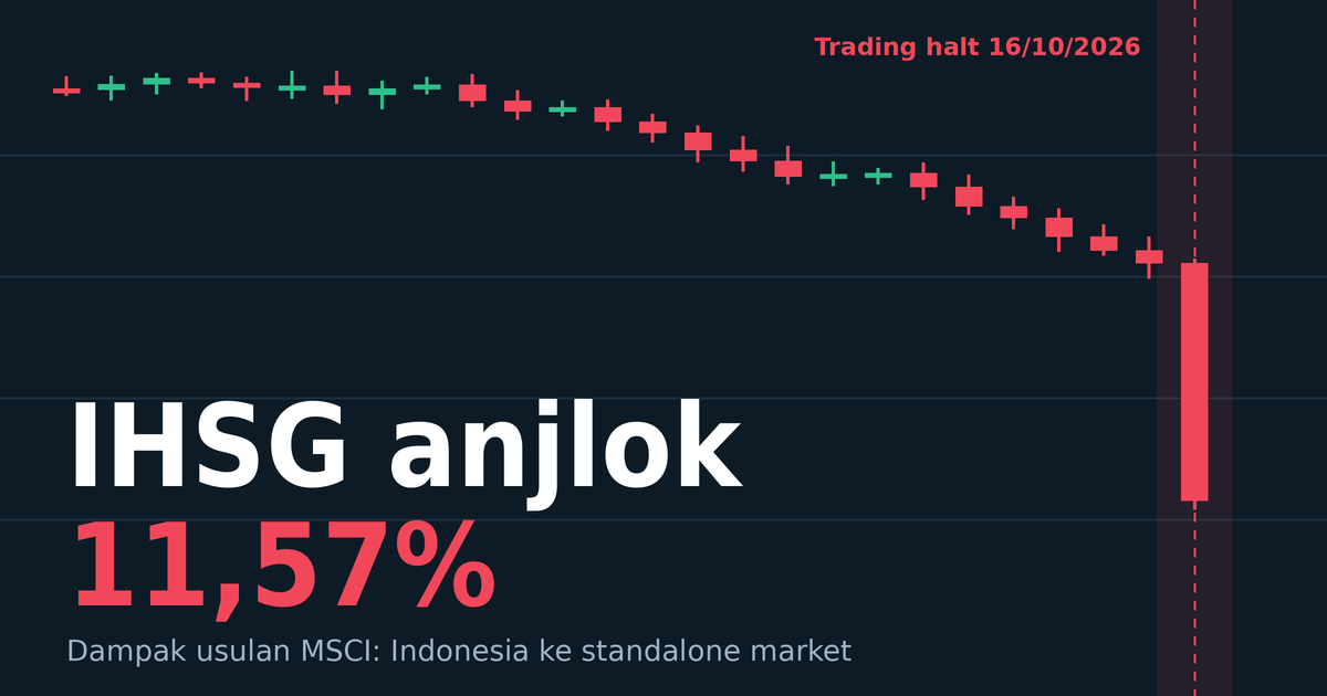 IHSG Anjlok 11,57% karena MSCI